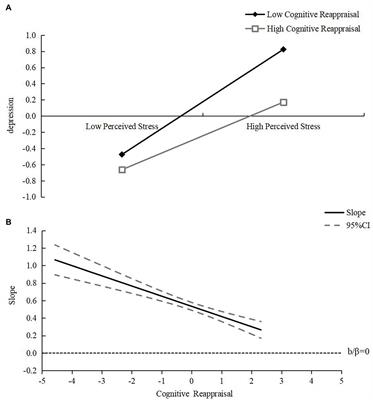 The effect of perceived stress on depression in college students: The role of emotion regulation and positive psychological capital